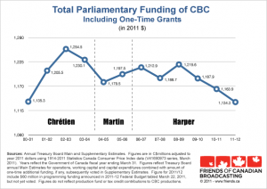 cbc funding graph 2011 from Friends of Canadian Broadcasting
