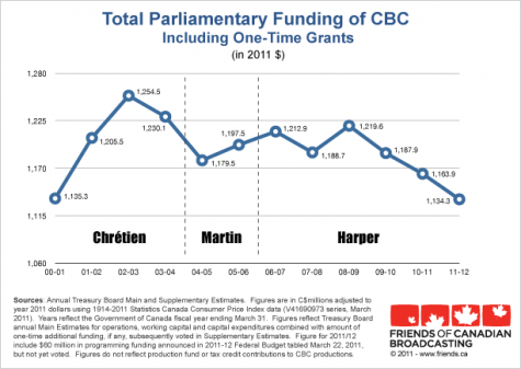 cbc funding graph 2011 from Friends of Canadian Broadcasting