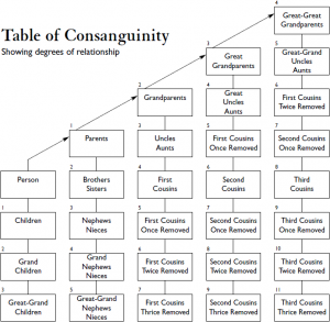 Table_of_Consanguinity_degrees_of_relationship-Sg647112c-wikicommons