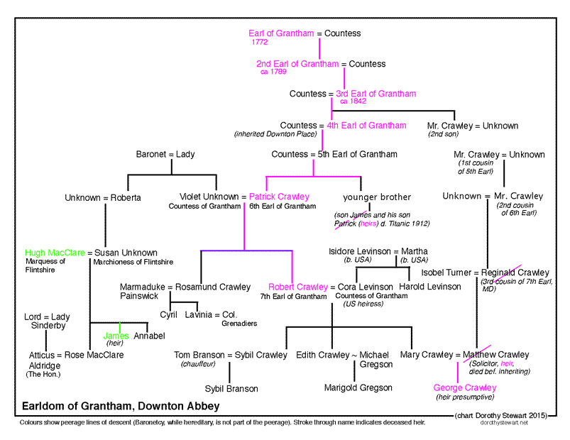 Earls of Grantham family tree Downton Abbey
