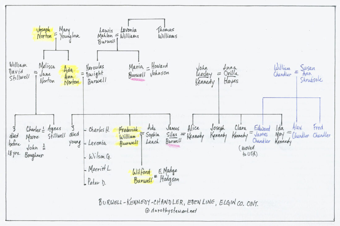 burwell-kennedy-chandler-chart-d-stewart